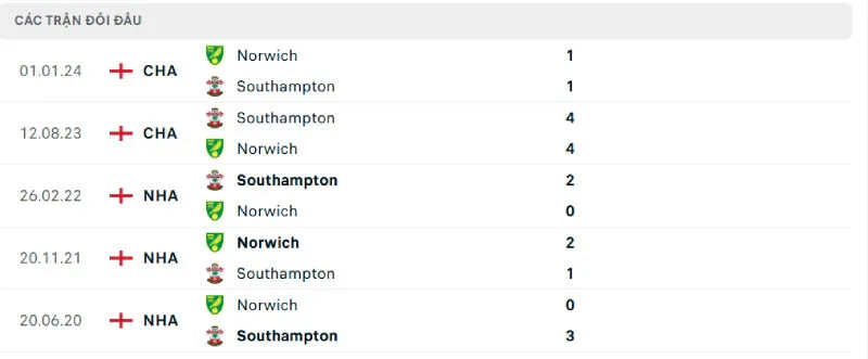 Lịch sử đối đầu của Norwich City vs Southampton
